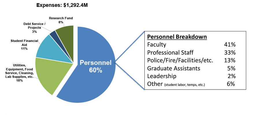 Personnel Breakdown chart