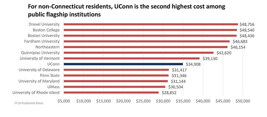 Tuition and Fees for a Non-Connecticut Resident vs. Competitors chart