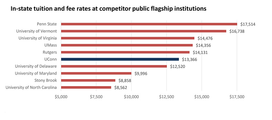 In-State Tuition and Fees Compared to Public Competitors chart